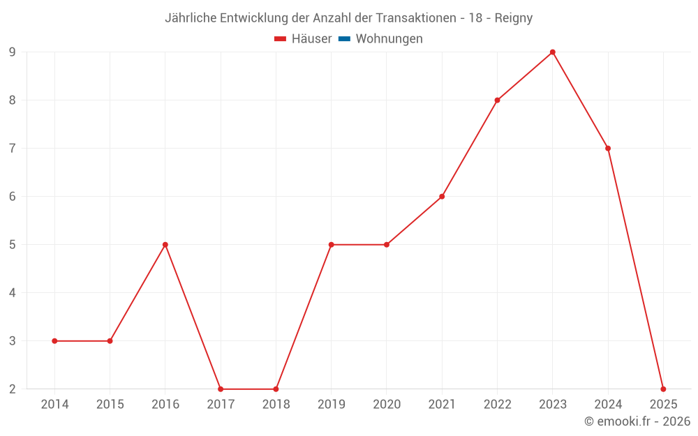 Jährliche Entwicklung der Anzahl der Transaktionen - 18 - Reigny
