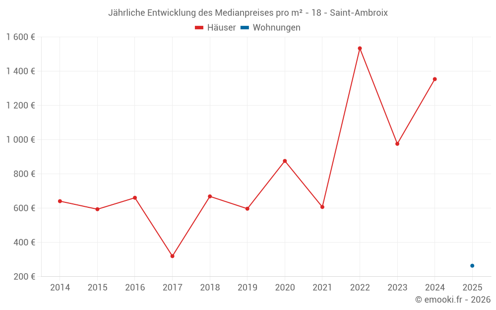 Jährliche Entwicklung des Medianpreises pro m² - 18 - Saint-Ambroix