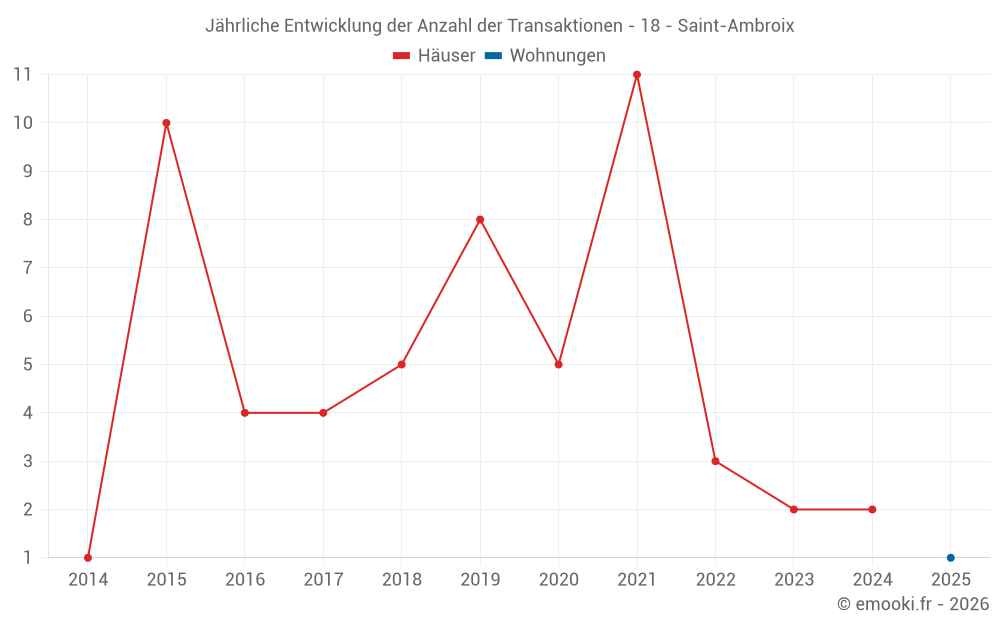 Jährliche Entwicklung der Anzahl der Transaktionen - 18 - Saint-Ambroix