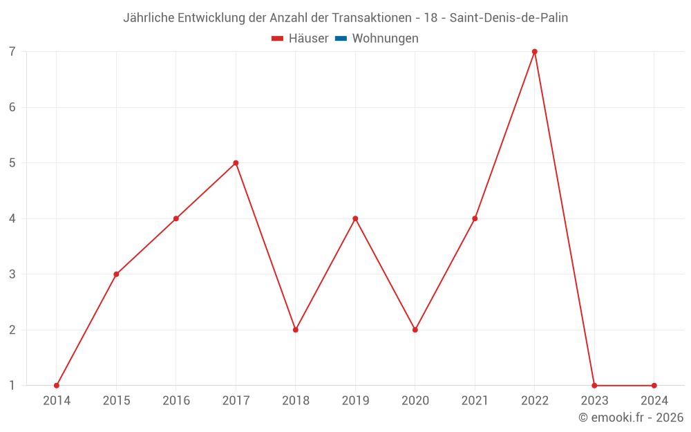 Jährliche Entwicklung der Anzahl der Transaktionen - 18 - Saint-Denis-de-Palin