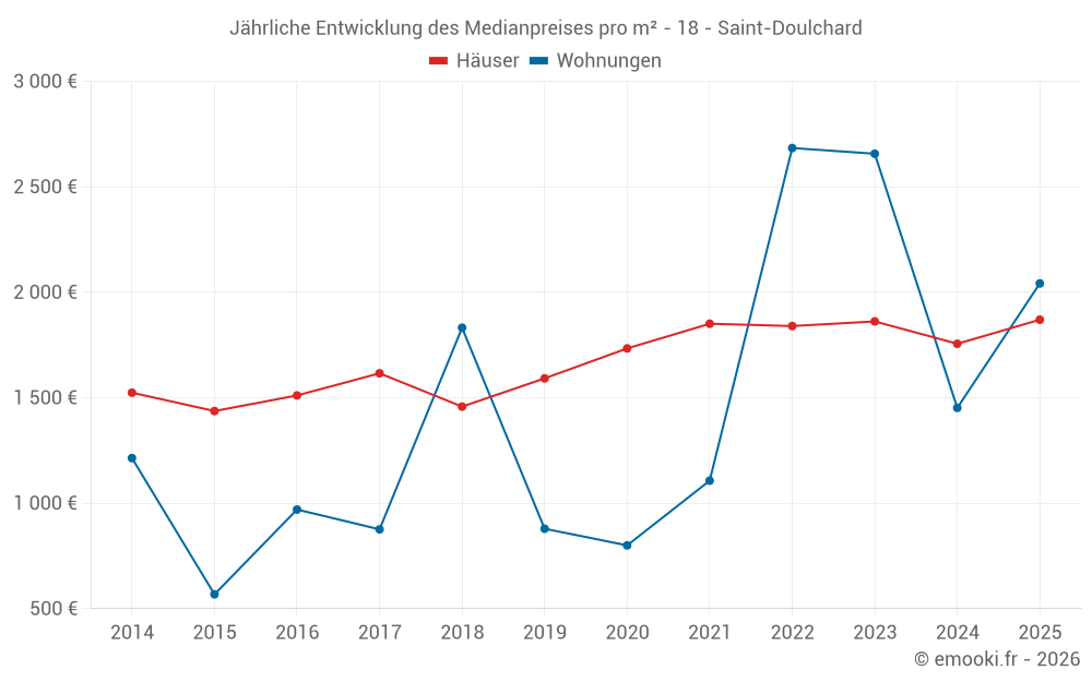 Jährliche Entwicklung des Medianpreises pro m² - 18 - Saint-Doulchard
