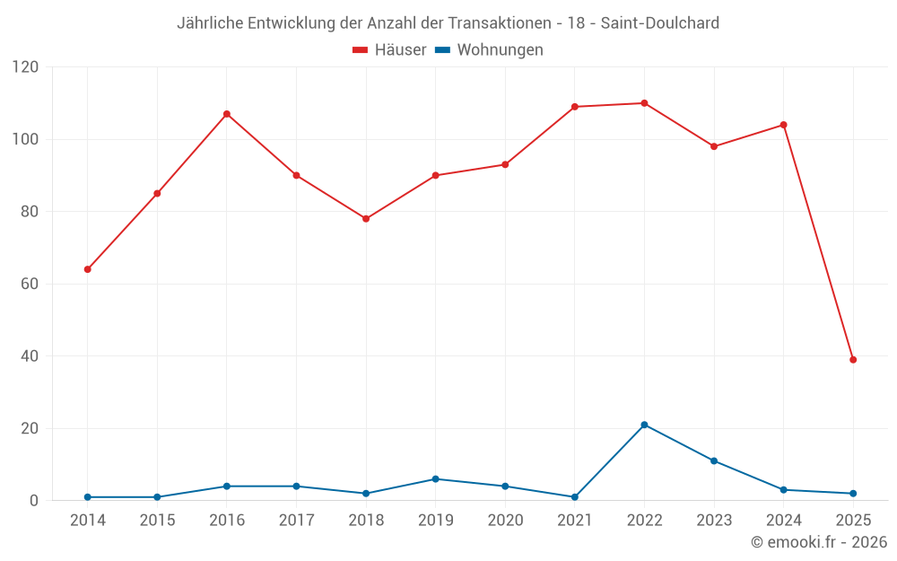 Jährliche Entwicklung der Anzahl der Transaktionen - 18 - Saint-Doulchard
