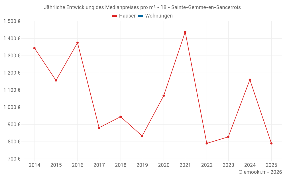 Jährliche Entwicklung des Medianpreises pro m² - 18 - Sainte-Gemme-en-Sancerrois