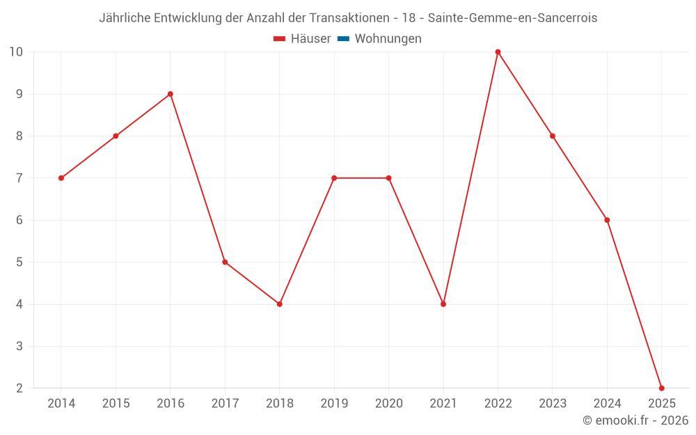 Jährliche Entwicklung der Anzahl der Transaktionen - 18 - Sainte-Gemme-en-Sancerrois