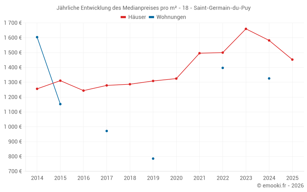 Jährliche Entwicklung des Medianpreises pro m² - 18 - Saint-Germain-du-Puy