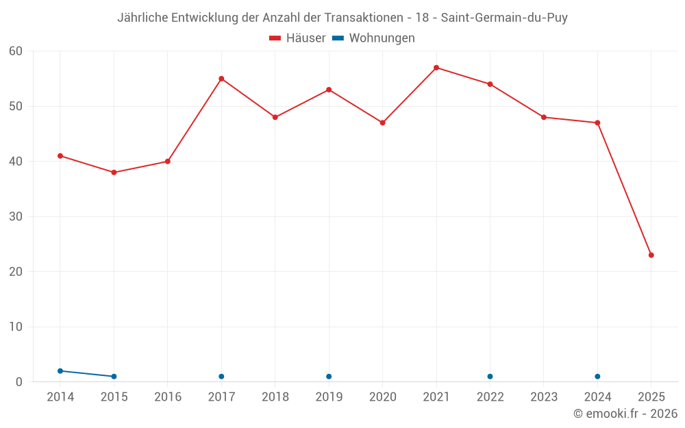 Jährliche Entwicklung der Anzahl der Transaktionen - 18 - Saint-Germain-du-Puy