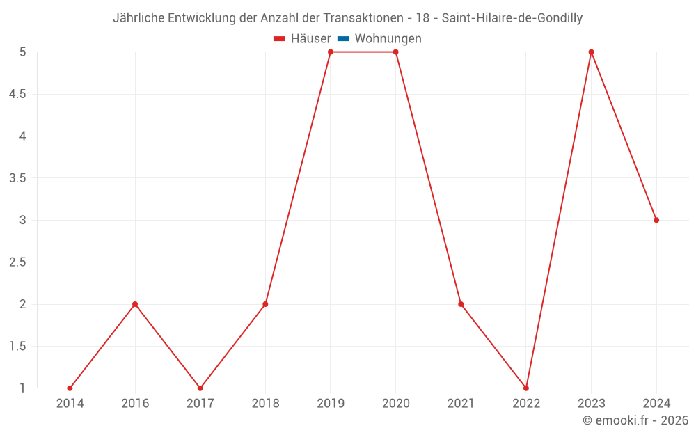 Jährliche Entwicklung der Anzahl der Transaktionen - 18 - Saint-Hilaire-de-Gondilly