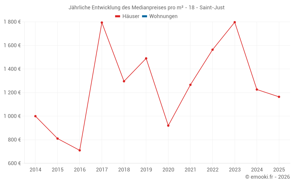 Jährliche Entwicklung des Medianpreises pro m² - 18 - Saint-Just