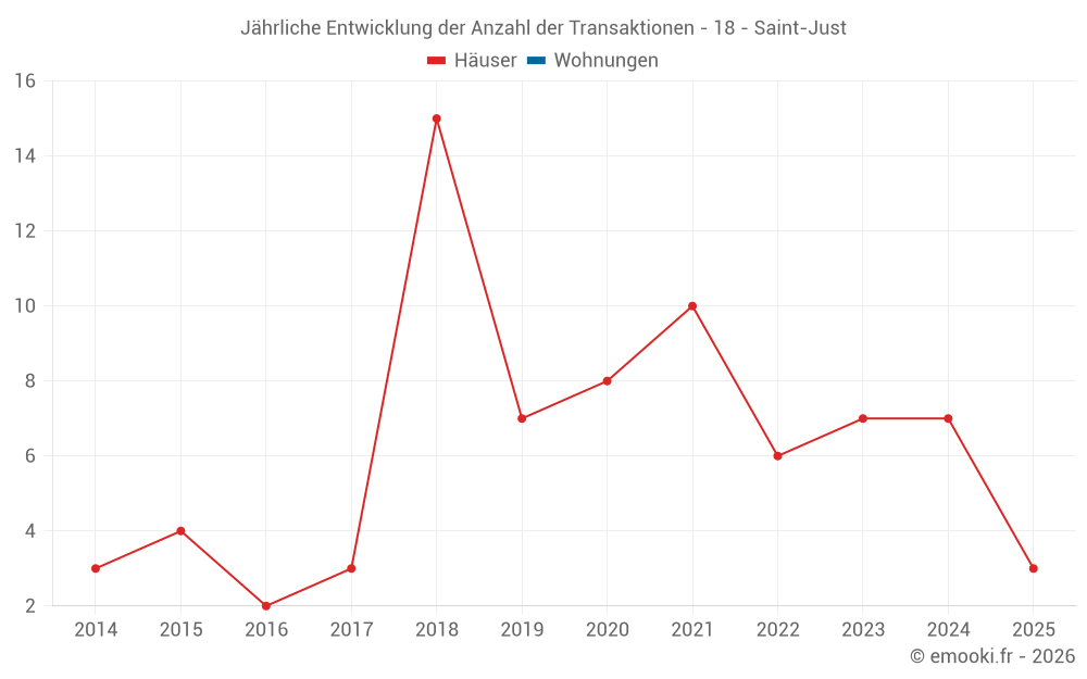 Jährliche Entwicklung der Anzahl der Transaktionen - 18 - Saint-Just