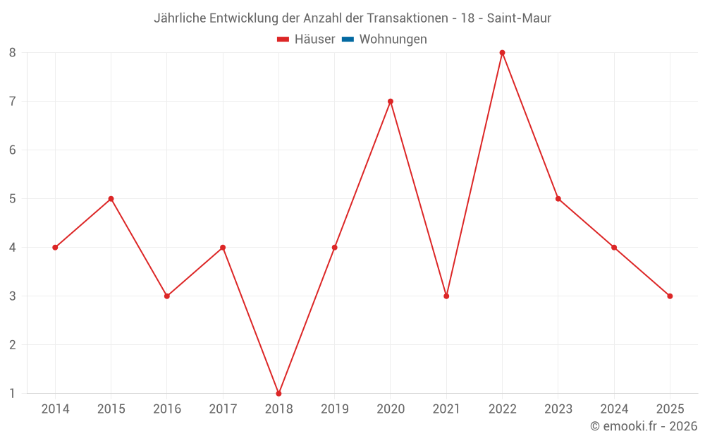 Jährliche Entwicklung der Anzahl der Transaktionen - 18 - Saint-Maur