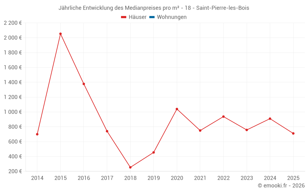 Jährliche Entwicklung des Medianpreises pro m² - 18 - Saint-Pierre-les-Bois