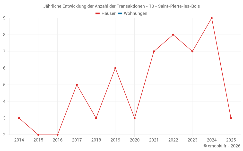 Jährliche Entwicklung der Anzahl der Transaktionen - 18 - Saint-Pierre-les-Bois