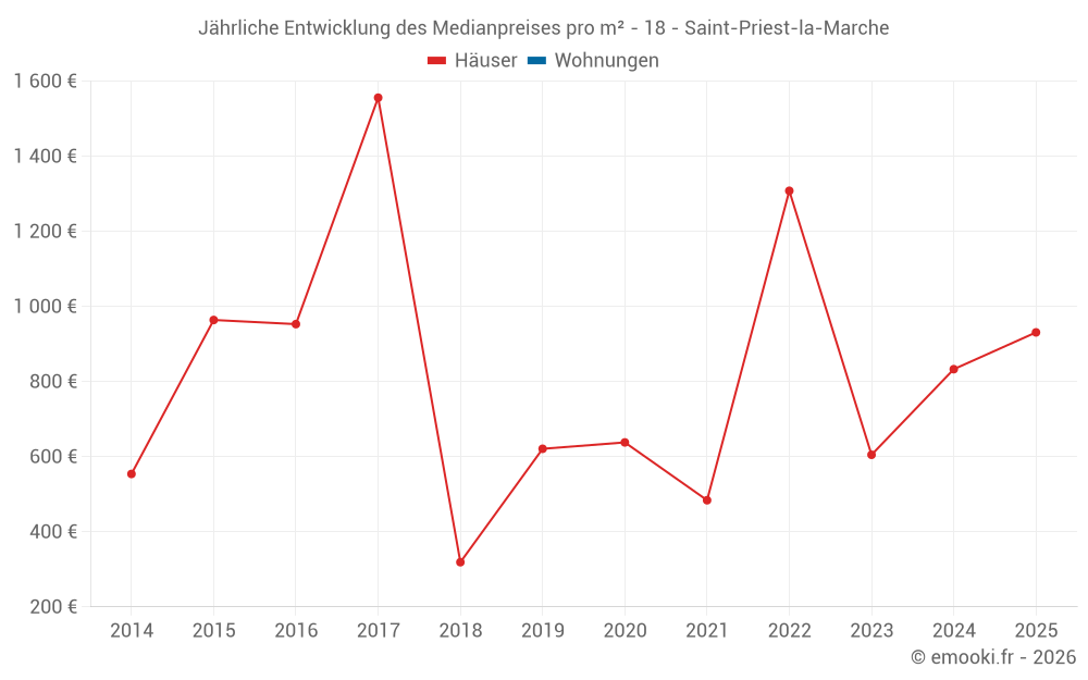 Jährliche Entwicklung des Medianpreises pro m² - 18 - Saint-Priest-la-Marche