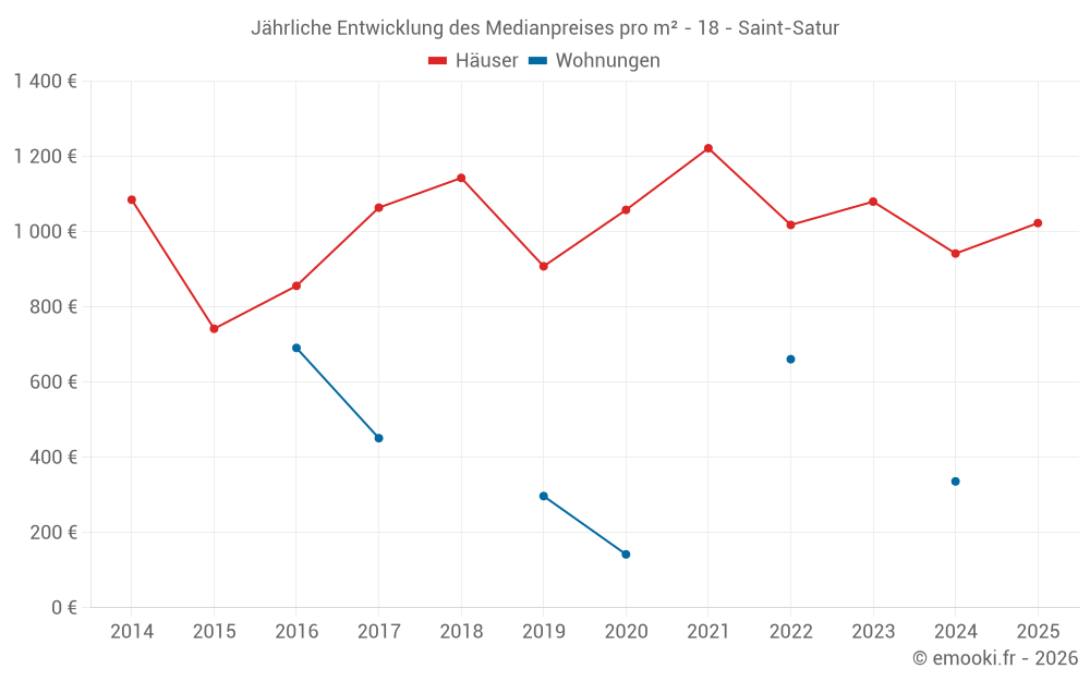 Jährliche Entwicklung des Medianpreises pro m² - 18 - Saint-Satur