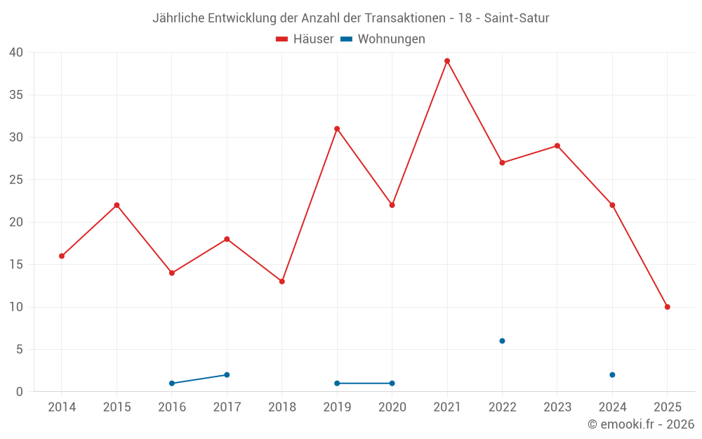 Jährliche Entwicklung der Anzahl der Transaktionen - 18 - Saint-Satur