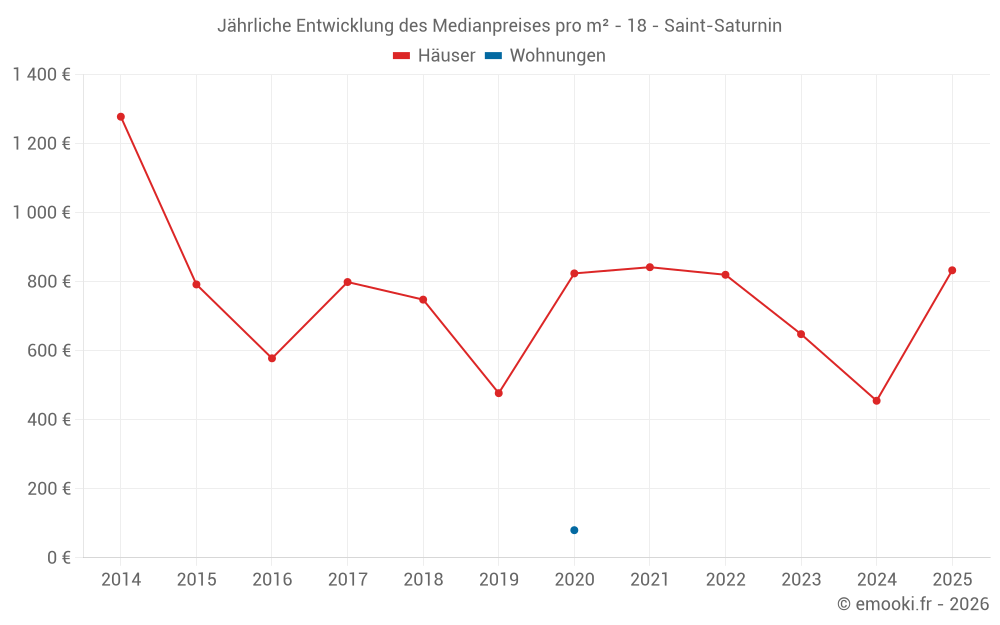 Jährliche Entwicklung des Medianpreises pro m² - 18 - Saint-Saturnin