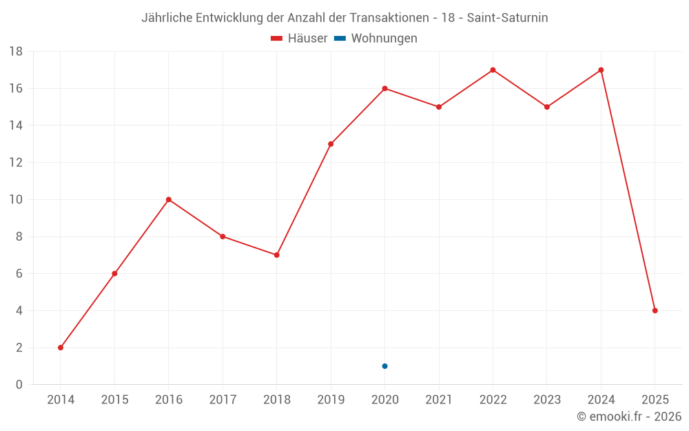 Jährliche Entwicklung der Anzahl der Transaktionen - 18 - Saint-Saturnin