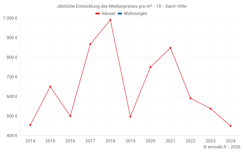 Jährliche Entwicklung des Medianpreises pro m² - 18 - Saint-Vitte
