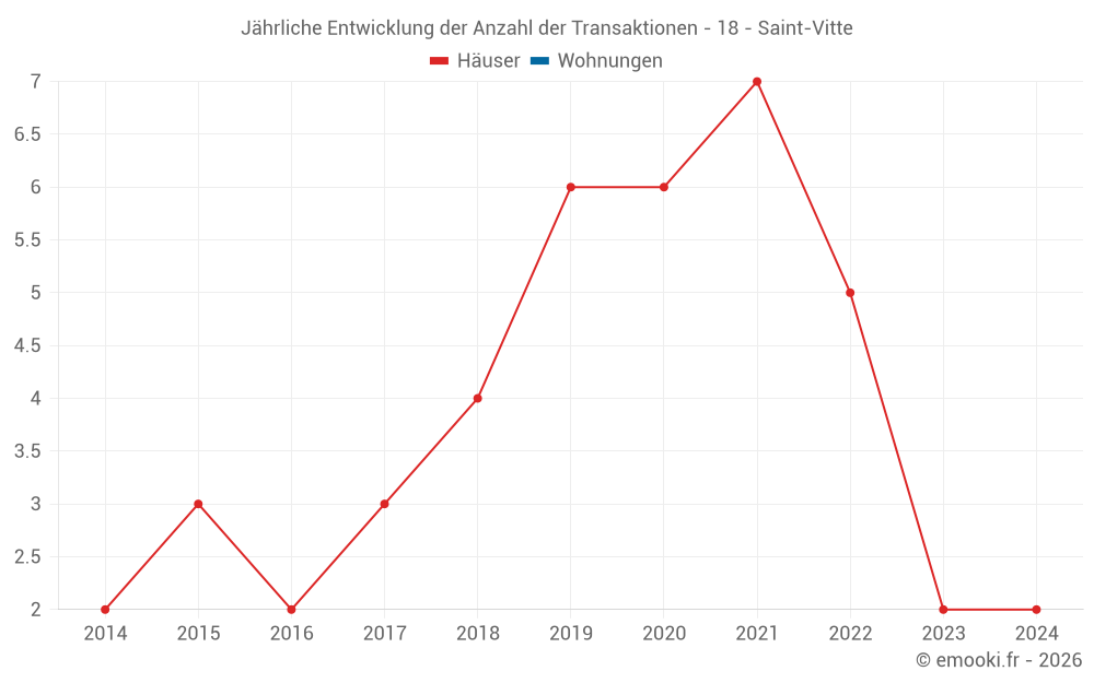 Jährliche Entwicklung der Anzahl der Transaktionen - 18 - Saint-Vitte