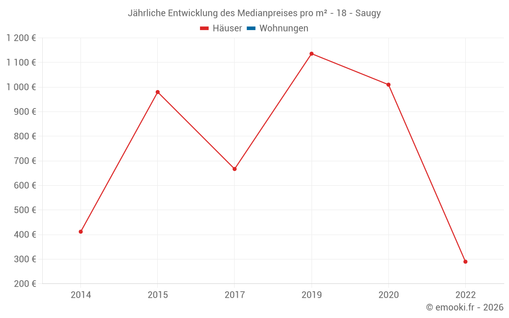Jährliche Entwicklung des Medianpreises pro m² - 18 - Saugy