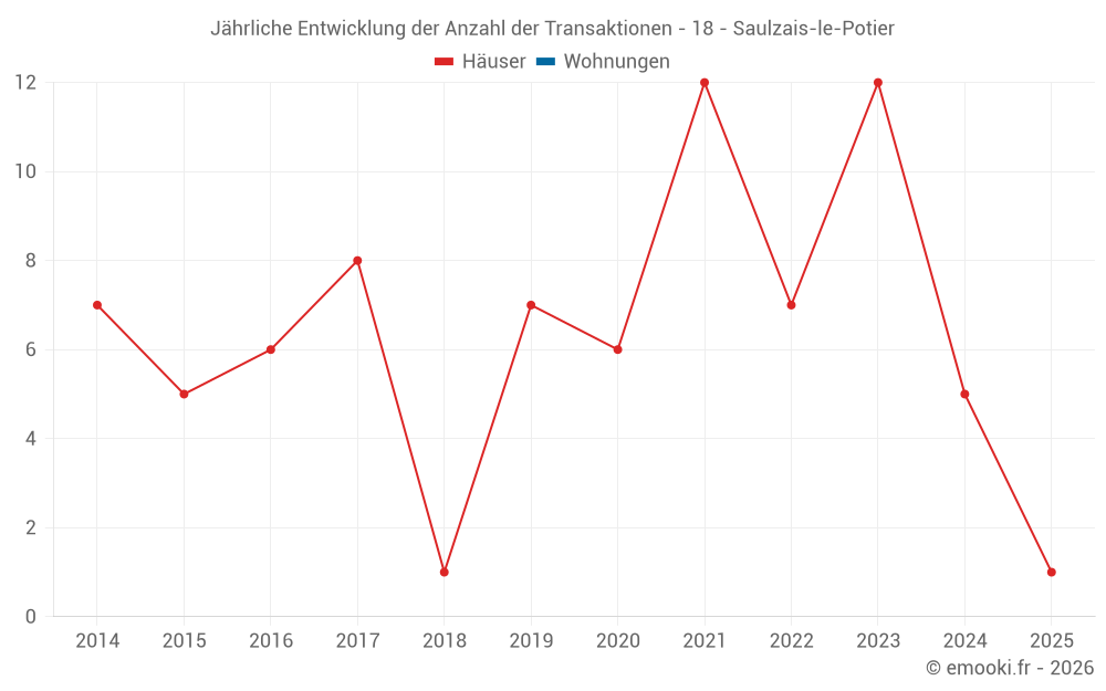 Jährliche Entwicklung der Anzahl der Transaktionen - 18 - Saulzais-le-Potier