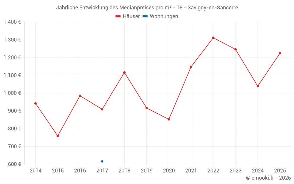 Jährliche Entwicklung des Medianpreises pro m² - 18 - Savigny-en-Sancerre