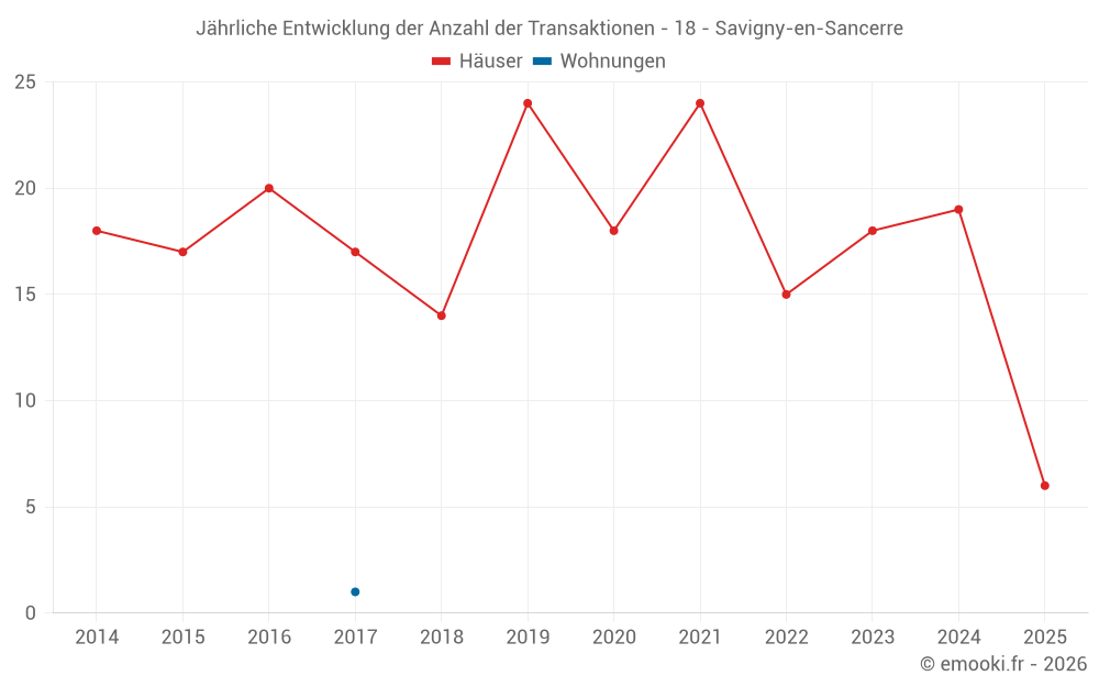 Jährliche Entwicklung der Anzahl der Transaktionen - 18 - Savigny-en-Sancerre