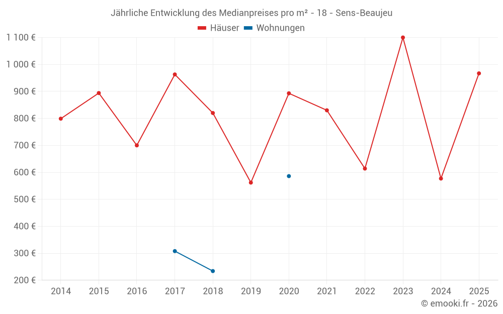 Jährliche Entwicklung des Medianpreises pro m² - 18 - Sens-Beaujeu
