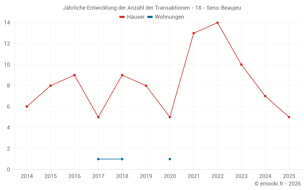 Jährliche Entwicklung der Anzahl der Transaktionen - 18 - Sens-Beaujeu