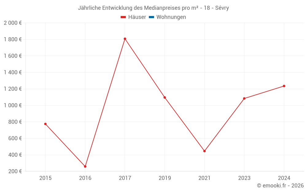 Jährliche Entwicklung des Medianpreises pro m² - 18 - Sévry