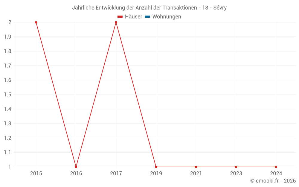 Jährliche Entwicklung der Anzahl der Transaktionen - 18 - Sévry