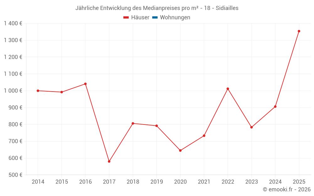 Jährliche Entwicklung des Medianpreises pro m² - 18 - Sidiailles