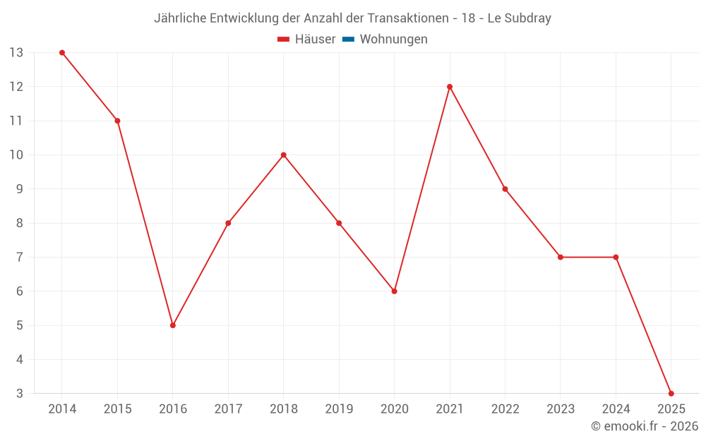 Jährliche Entwicklung der Anzahl der Transaktionen - 18 - Le Subdray