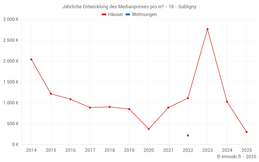 Jährliche Entwicklung des Medianpreises pro m² - 18 - Subligny