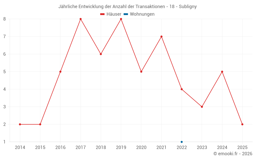 Jährliche Entwicklung der Anzahl der Transaktionen - 18 - Subligny