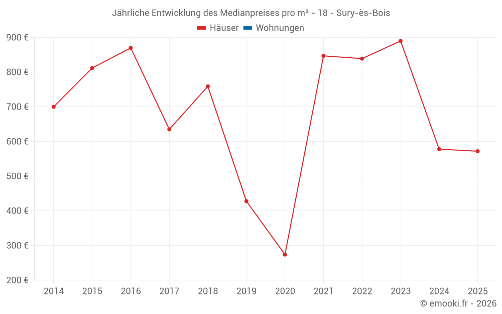 Jährliche Entwicklung des Medianpreises pro m² - 18 - Sury-ès-Bois