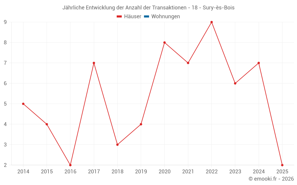 Jährliche Entwicklung der Anzahl der Transaktionen - 18 - Sury-ès-Bois
