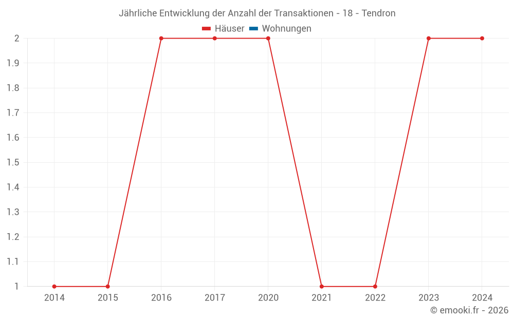 Jährliche Entwicklung der Anzahl der Transaktionen - 18 - Tendron