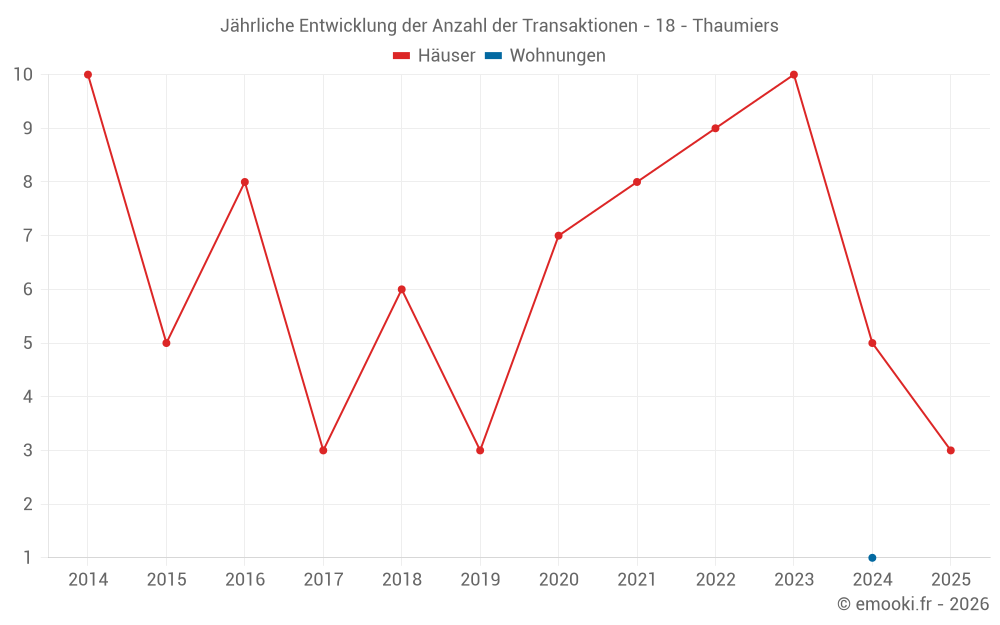 Jährliche Entwicklung der Anzahl der Transaktionen - 18 - Thaumiers