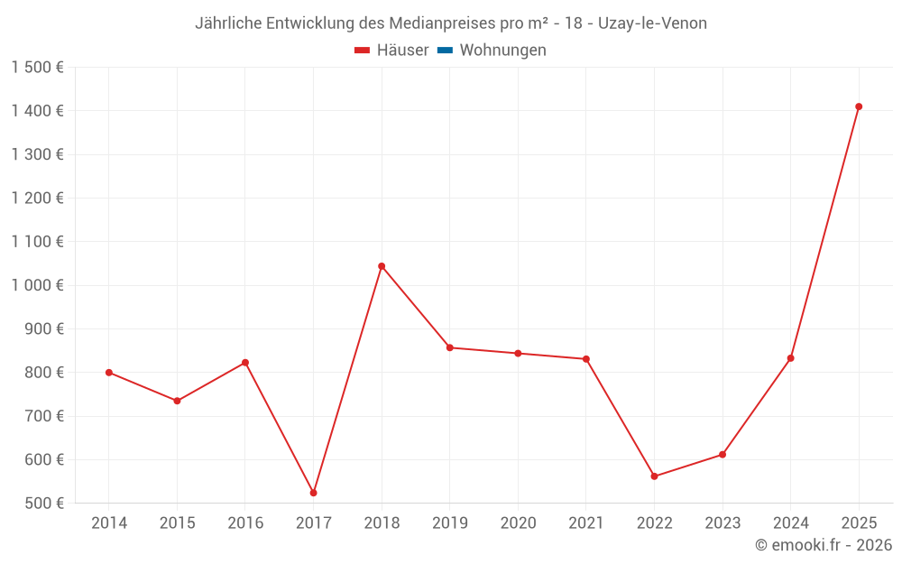 Jährliche Entwicklung des Medianpreises pro m² - 18 - Uzay-le-Venon