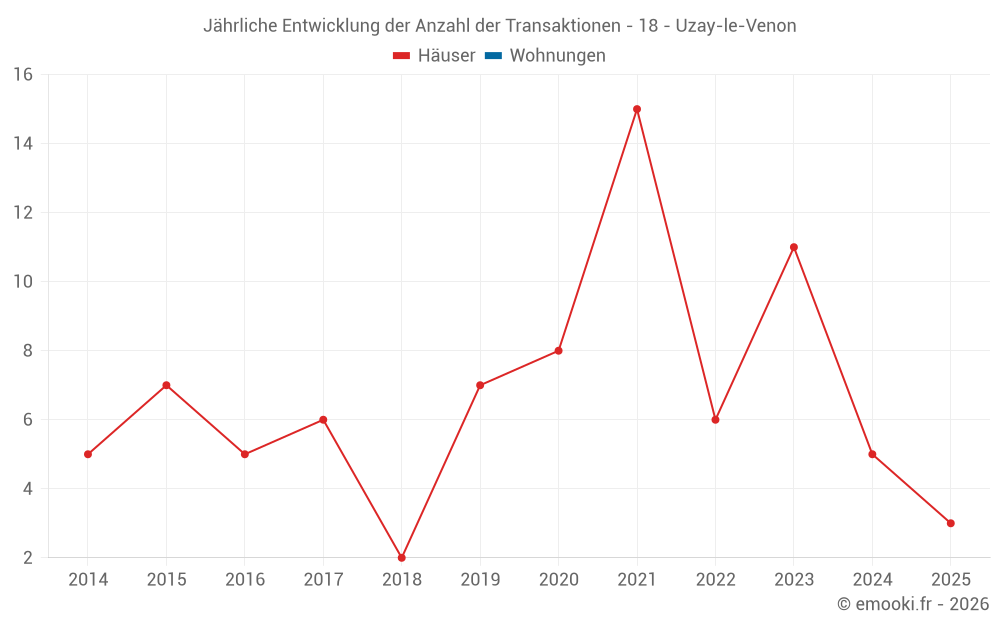 Jährliche Entwicklung der Anzahl der Transaktionen - 18 - Uzay-le-Venon