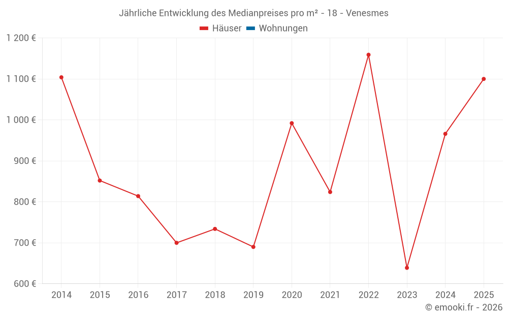 Jährliche Entwicklung des Medianpreises pro m² - 18 - Venesmes
