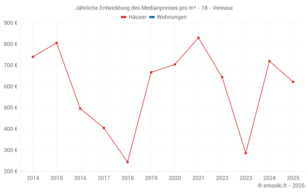 Jährliche Entwicklung des Medianpreises pro m² - 18 - Vereaux