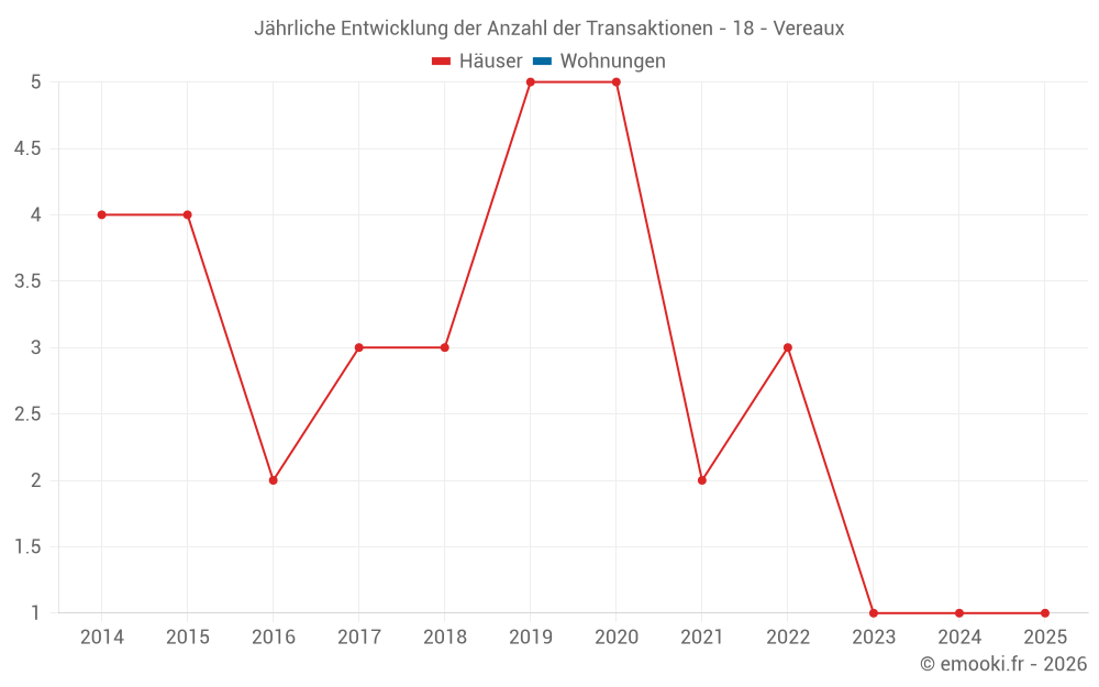 Jährliche Entwicklung der Anzahl der Transaktionen - 18 - Vereaux