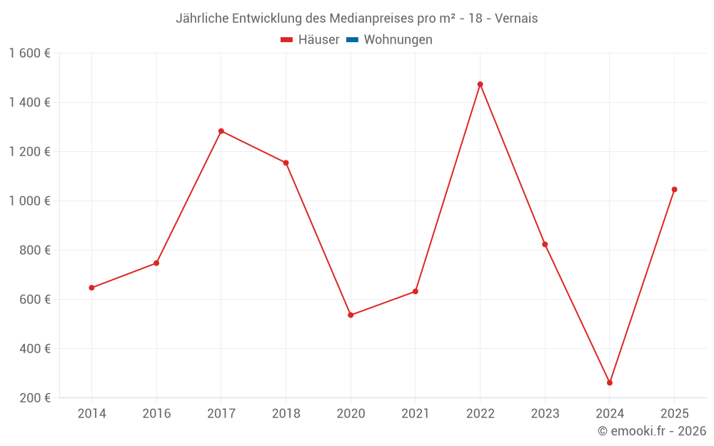 Jährliche Entwicklung des Medianpreises pro m² - 18 - Vernais