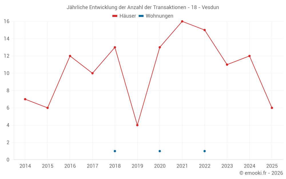 Jährliche Entwicklung der Anzahl der Transaktionen - 18 - Vesdun