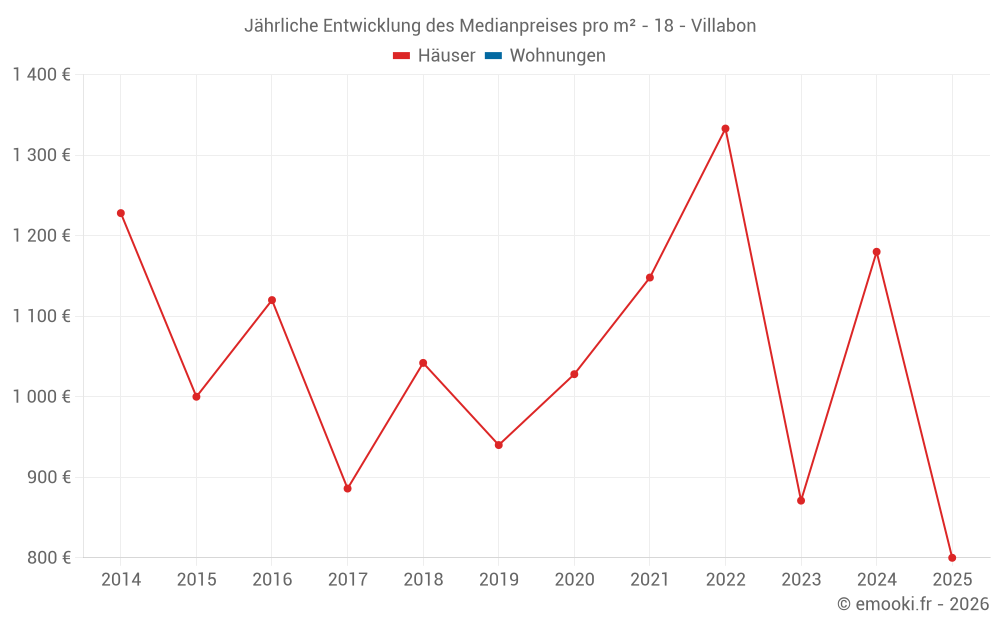Jährliche Entwicklung des Medianpreises pro m² - 18 - Villabon