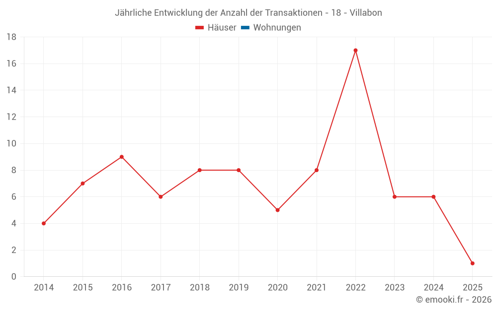 Jährliche Entwicklung der Anzahl der Transaktionen - 18 - Villabon