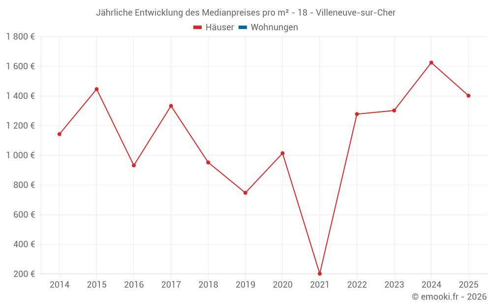 Jährliche Entwicklung des Medianpreises pro m² - 18 - Villeneuve-sur-Cher