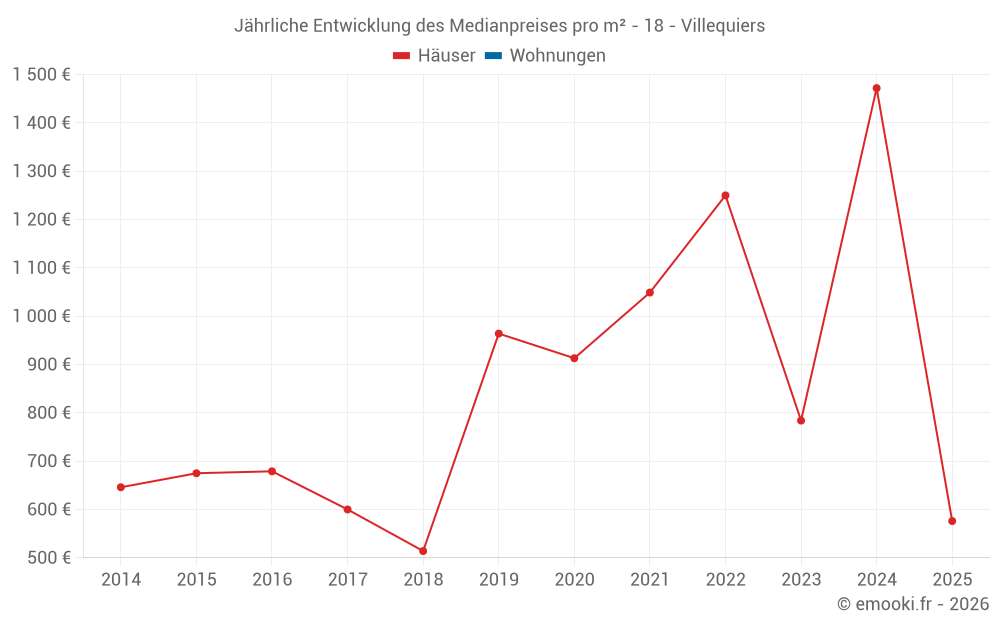 Jährliche Entwicklung des Medianpreises pro m² - 18 - Villequiers